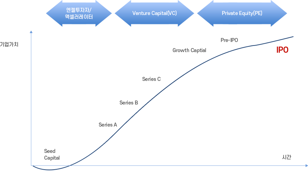 기업의 성장단계별 투자 그래프