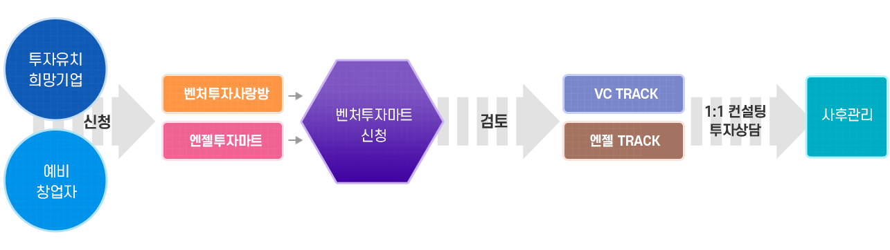 벤처투자마트 프로세스